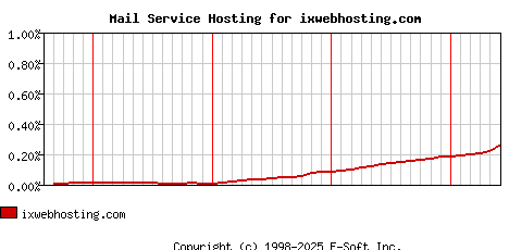 ixwebhosting.com MX Hosting Market Share Graph