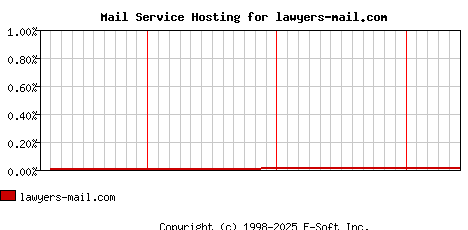 lawyers-mail.com MX Hosting Market Share Graph
