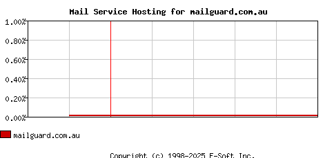 mailguard.com.au MX Hosting Market Share Graph