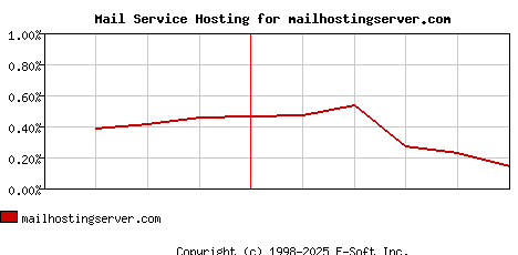 mailhostingserver.com MX Hosting Market Share Graph