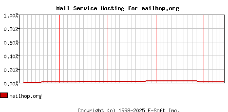 mailhop.org MX Hosting Market Share Graph