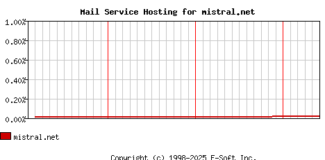 mistral.net MX Hosting Market Share Graph