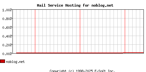 noblog.net MX Hosting Market Share Graph