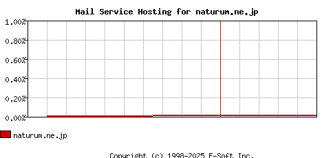 naturum.ne.jp MX Hosting Market Share Graph