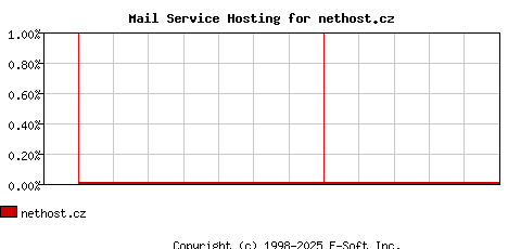 nethost.cz MX Hosting Market Share Graph