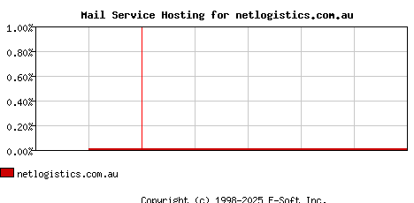netlogistics.com.au MX Hosting Market Share Graph