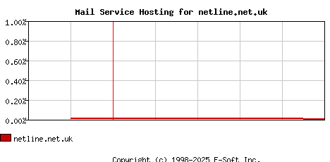 netline.net.uk MX Hosting Market Share Graph