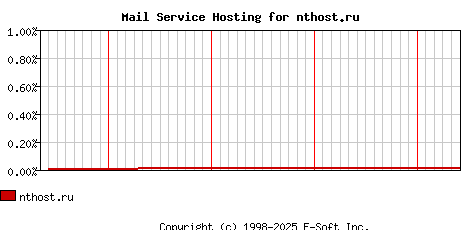 nthost.ru MX Hosting Market Share Graph