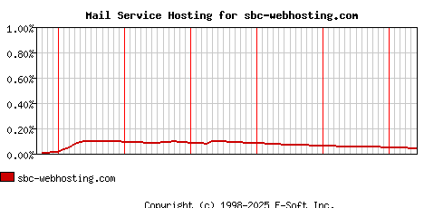 sbc-webhosting.com MX Hosting Market Share Graph