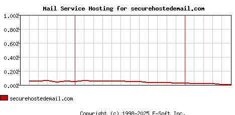 securehostedemail.com MX Hosting Market Share Graph