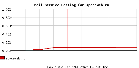 spaceweb.ru MX Hosting Market Share Graph