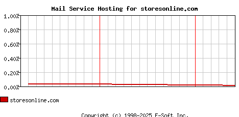 storesonline.com MX Hosting Market Share Graph