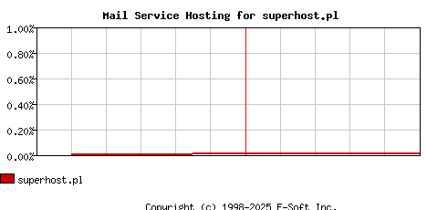 superhost.pl MX Hosting Market Share Graph