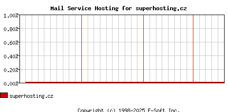 superhosting.cz MX Hosting Market Share Graph