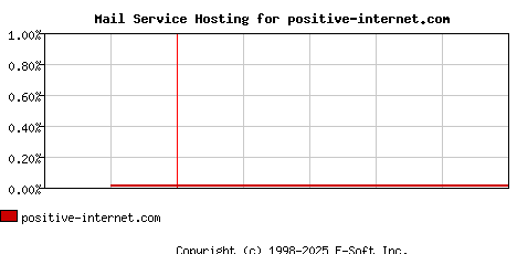 positive-internet.com MX Hosting Market Share Graph
