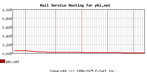 pbi.net MX Hosting Market Share Graph
