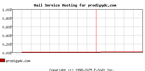 prodigydc.com MX Hosting Market Share Graph