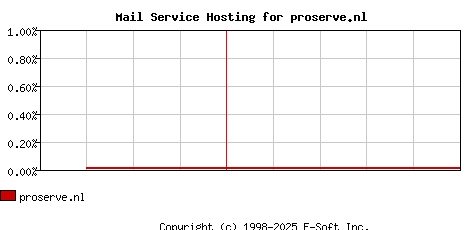 proserve.nl MX Hosting Market Share Graph