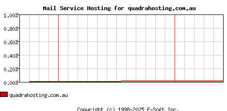 quadrahosting.com.au MX Hosting Market Share Graph
