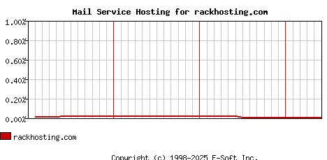 rackhosting.com MX Hosting Market Share Graph