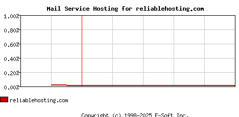 reliablehosting.com MX Hosting Market Share Graph
