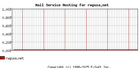 rwgusa.net MX Hosting Market Share Graph