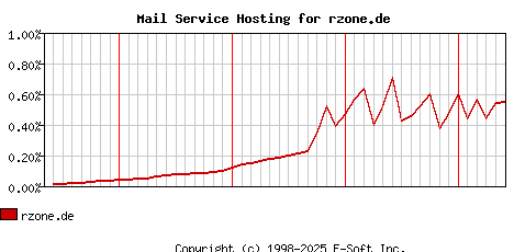 rzone.de MX Hosting Market Share Graph