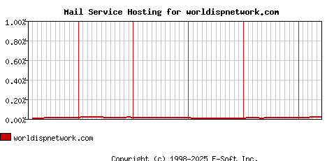 worldispnetwork.com MX Hosting Market Share Graph