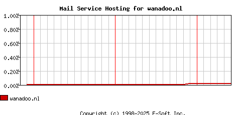 wanadoo.nl MX Hosting Market Share Graph