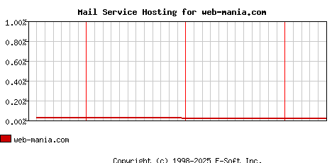web-mania.com MX Hosting Market Share Graph