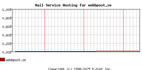 webbpost.se MX Hosting Market Share Graph