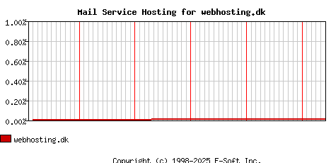 webhosting.dk MX Hosting Market Share Graph