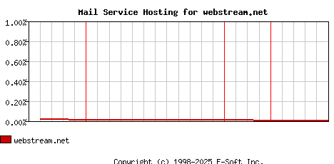 webstream.net MX Hosting Market Share Graph