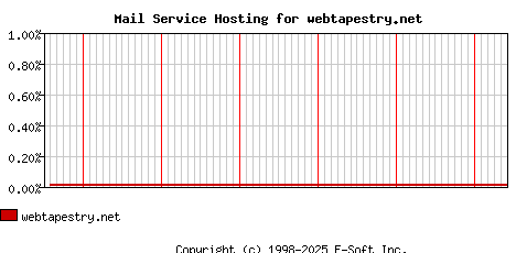 webtapestry.net MX Hosting Market Share Graph