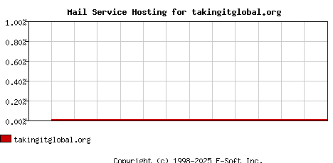 takingitglobal.org MX Hosting Market Share Graph