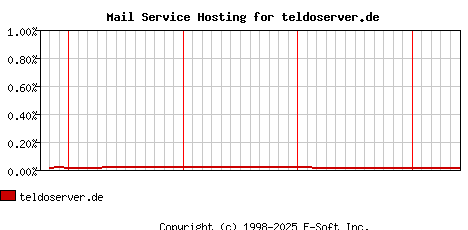 teldoserver.de MX Hosting Market Share Graph