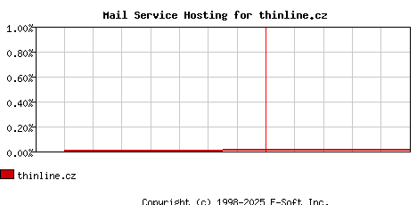 thinline.cz MX Hosting Market Share Graph