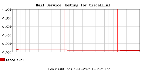 tiscali.nl MX Hosting Market Share Graph