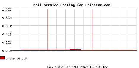 uniserve.com MX Hosting Market Share Graph