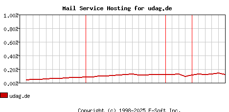 udag.de MX Hosting Market Share Graph