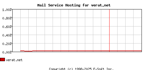 verat.net MX Hosting Market Share Graph