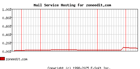 zoneedit.com MX Hosting Market Share Graph