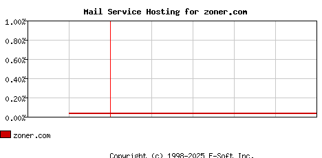 zoner.com MX Hosting Market Share Graph