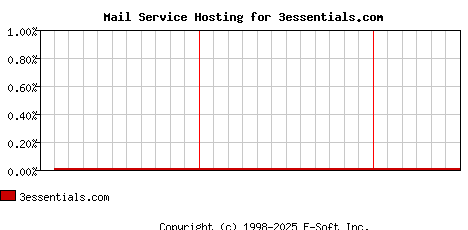3essentials.com MX Hosting Market Share Graph