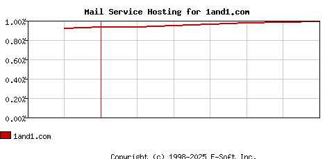 1and1.com MX Hosting Market Share Graph