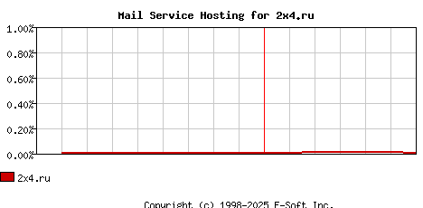 2x4.ru MX Hosting Market Share Graph