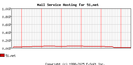 51.net MX Hosting Market Share Graph