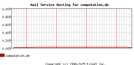 computation.de MX Hosting Market Share Graph