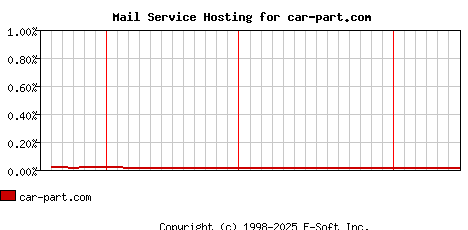car-part.com MX Hosting Market Share Graph
