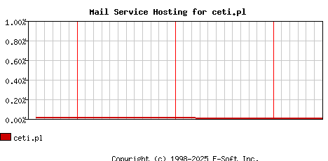 ceti.pl MX Hosting Market Share Graph